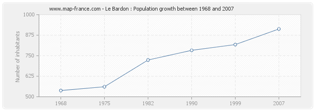 Population Le Bardon